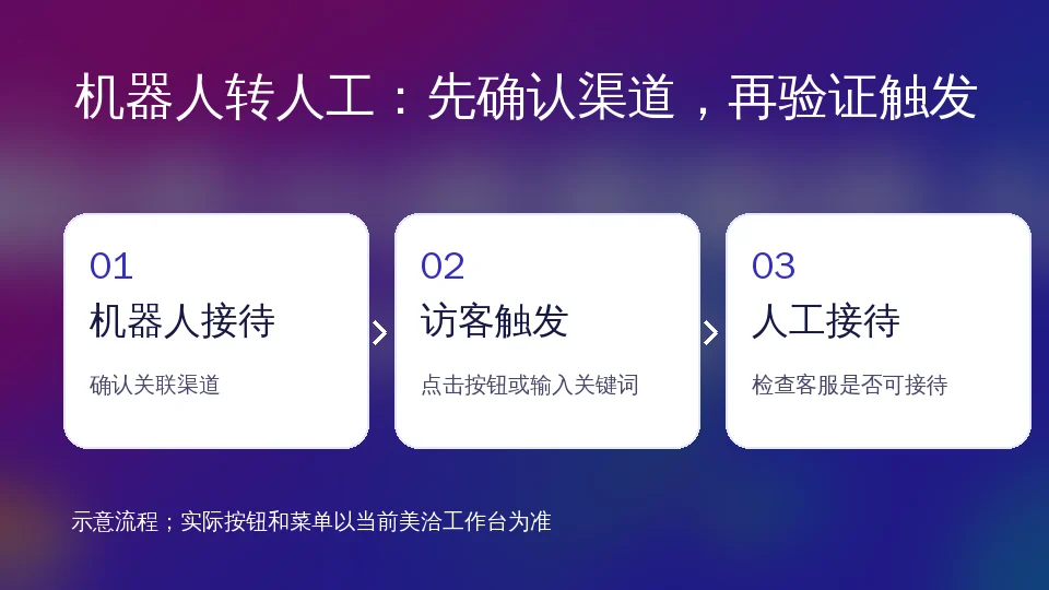 由原有 AI 客服海报经非 AI 图像处理制作的机器人转人工示意流程，并非产品界面截图