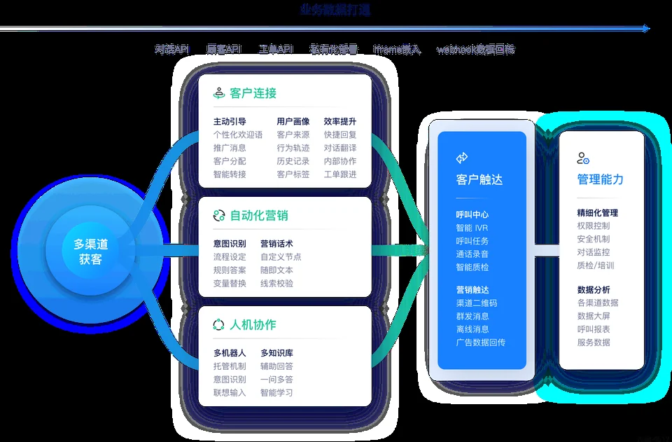 AI美洽结论与下载引导示意图，帮助完成AI美洽相关操作