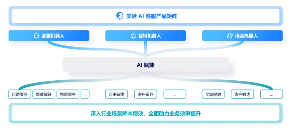 AI美洽下载与使用建议示意图，帮助完成AI美洽相关操作