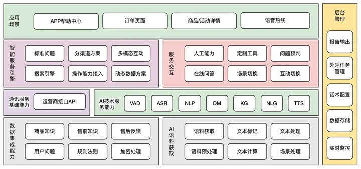 客服系统应用与技术模块架构图