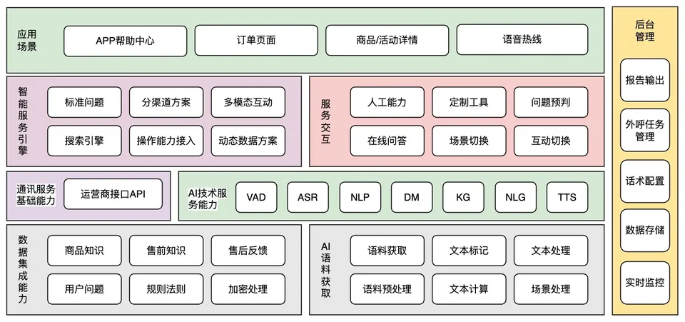 客服系统应用与技术模块架构图