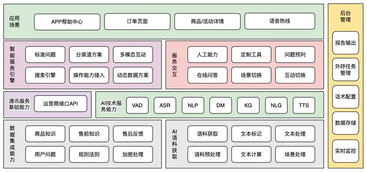 客服系统应用与技术模块架构图